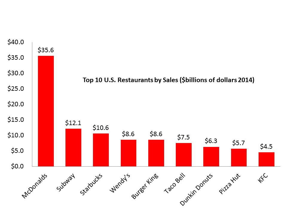 Top10RestaurantsInfoGraphic
